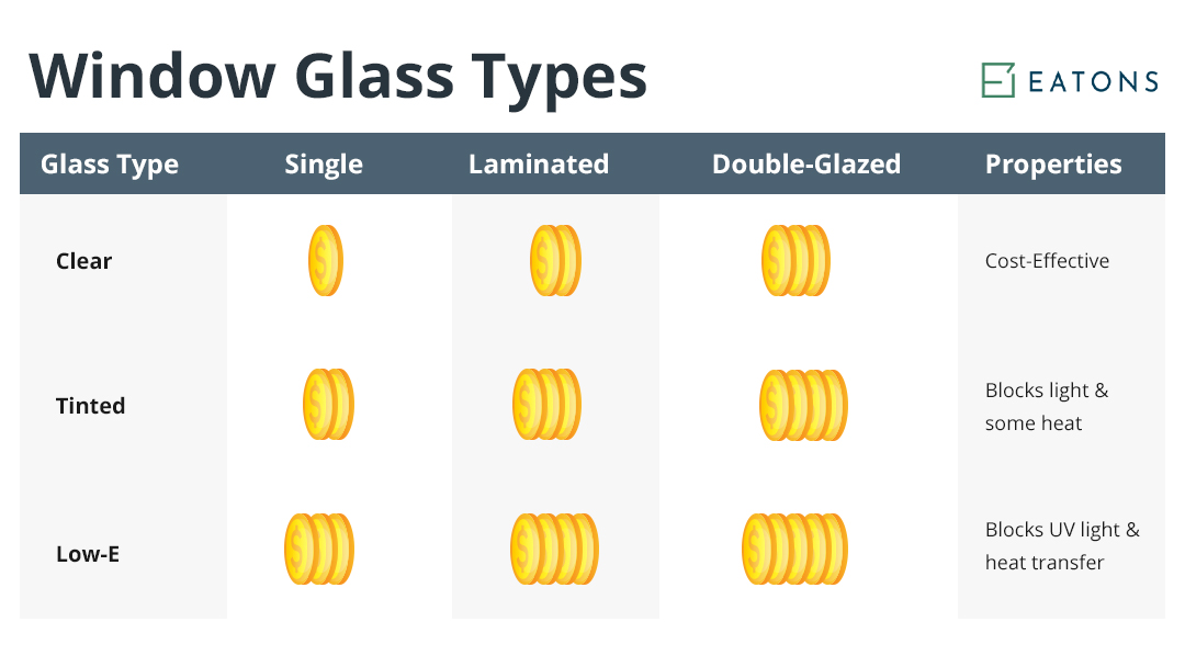 Window Glass Types